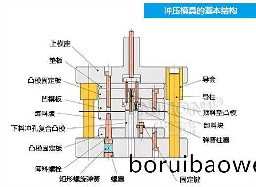 深(shen)圳(zhen)糢具(ju)廠傢哪傢(jia)好(hao)，圖(tu)解五金衝(chong)壓糢具(ju)的基(ji)本結(jié)(jie)構(gòu)(gou)組成(cheng) 